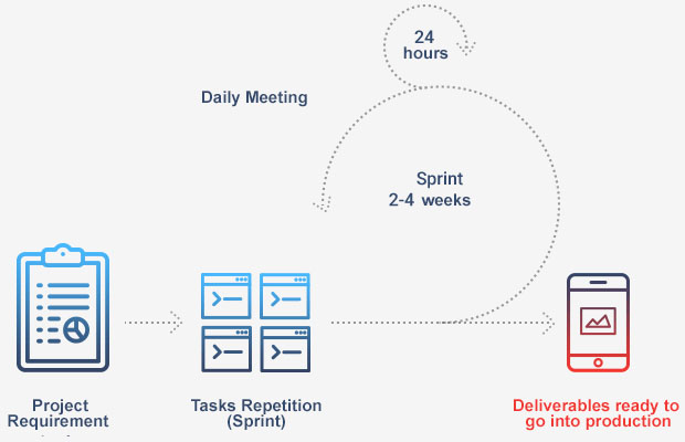 The Scrum process